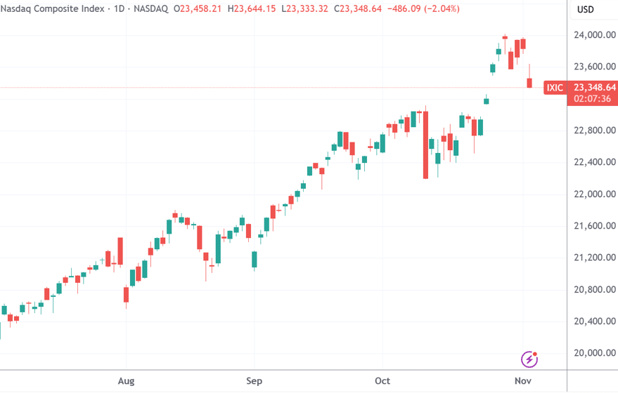 「大空头」 点燃估值忧虑，纳指